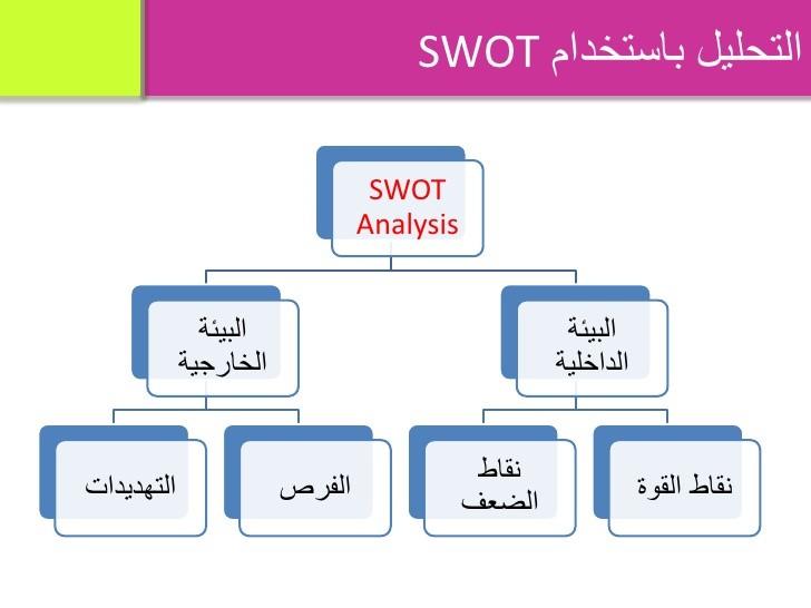 Swot Analysis كيف تكشف نقاط قوة وضعف شركتك الناشئة باستخدام تحليل سوات؟