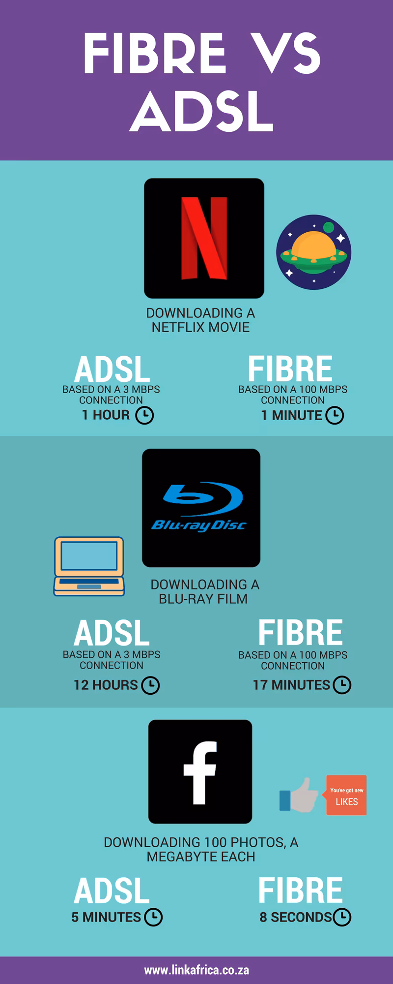 الفرق في السرعة بين ADSL و Fiber مقارنة ADSL وFiber