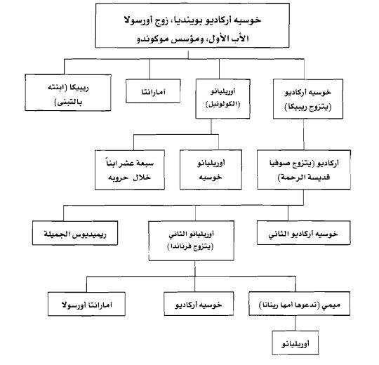 شجرة عائلة خوسيه أركاديو بونديا من رواية مائة عام من العزلة للكاتب ماركيز